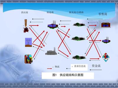 供應(yīng)鏈管理 戰(zhàn)略、挑戰(zhàn)與未來(lái)趨勢(shì)