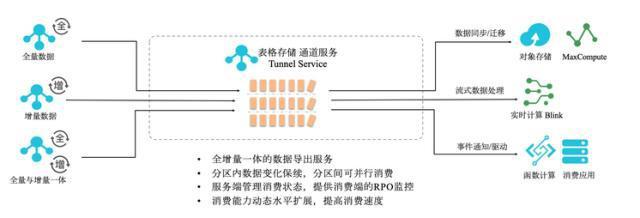 數(shù)據(jù)中臺之結(jié)構(gòu)化大數(shù)據(jù)存儲設(shè)計與處理支撐服務(wù)