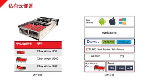 如何在數據中心部署深維fpga cpu圖像處理解決方案